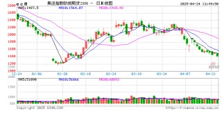 午评|国内期货主力合约涨跌互现 集运欧线跌超5%