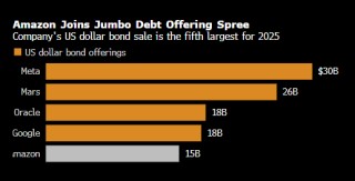 亚马逊拟通过美元债发行筹集150亿美元 加入科技企业发债浪潮