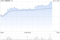 宜明昂科-B午前涨超6% 与Axion Bio合作再获500万美元付款
