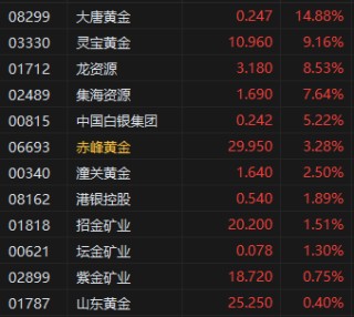 收评：港股恒指涨0.24% 科指跌0.09% 黄金股再度走高