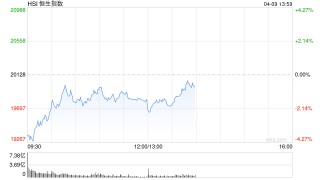午评：港股恒指跌1.55% 科指跌0.96% 中船防务涨超15%