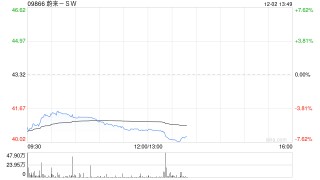 蔚来盘中大跌近7% 股价创逾3个月新低