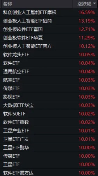 成交额超3.6万亿元！今天，A股显现三大“景观”