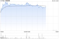 万咖壹联午前涨近13% AI商业化服务平台效率提升显著