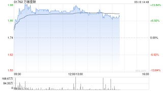 万咖壹联午前涨近13% AI商业化服务平台效率提升显著