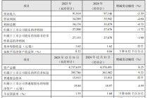 华夏银行2025年度业绩快报：实现归母净利润272亿元，同比下降1.72%