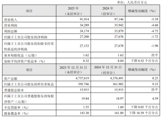 华夏银行2025年度业绩快报：实现归母净利润272亿元，同比下降1.72%