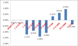 中加基金固收周报︱市场缺乏主线，短期重个股轻指数