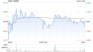 凯莱英获Norges Bank增持5.35万股 每股作价约79.01港元