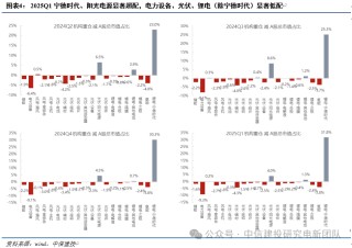 电新机构持仓再回落，向优质龙头继续集中