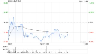 名创优品于1月20日斥资24.59万美元回购5.13万股