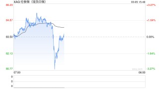 快讯：现货白银日内跌幅达1.00%，现报82.61美元/盎司