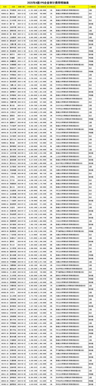 平均收费超1400万！2025年A股IPO审计机构排名，容诚、天健、立信、中汇超10家