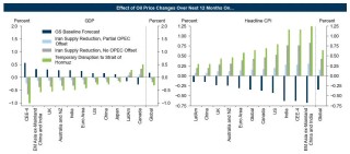 以伊战争是否会引发全球经济衰退？华尔街这么看……