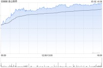 小米系早盘继续走高 金山软件涨超5%小米集团-W涨超4%