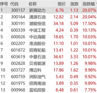 刚刚，涨停潮来了！