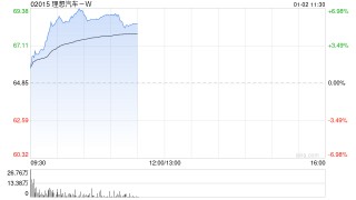 理想汽车-W12月交付新车4.42万辆 同比减少24.44%