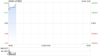 油气概念股早盘多数走高 山东墨龙大涨超63%百勤油服涨逾49%