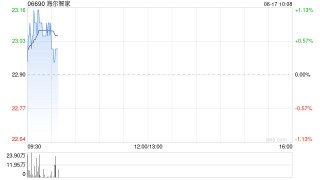 海尔智家6月16日斥资1464.64万元回购60.17万股A股