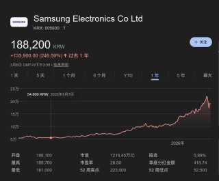 霍尔木兹危机震动韩国！“全球最牛”股市两天蒸发3万亿，外资提前出逃，散户还在抄底