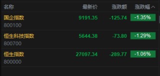 快讯：恒指低开1.06% 科指跌1.29% 科网股、黄金股普跌 汽车股走弱 灵宝黄金跌超13%