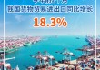 外贸“开门红”！前2个月我国货物贸易进出口同比增长18.3%