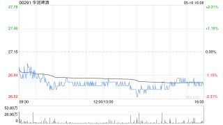 华润啤酒遭董事会主席兼执行董事侯孝海减持30万股 每股作价27.43港元