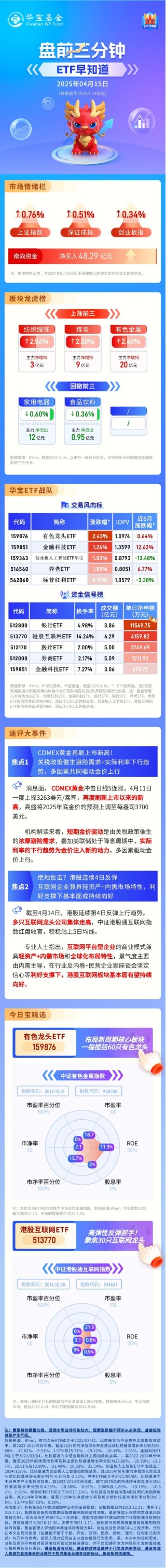 【盘前三分钟】4月15日ETF早知道