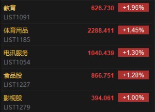 收评：港股恒指涨0.23% 科指跌0.67% 消费股涨幅居前