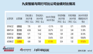 九安智能IPO：期间费用率最低仅为同行一半左右 盈利激增150%年份减员12.6% 研发人员薪酬显著低于同行