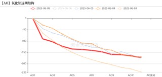 氧化铝：转折点的一周