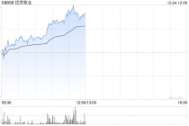 乳业股午前走高 优然牧业涨逾7%现代牧业涨逾6%