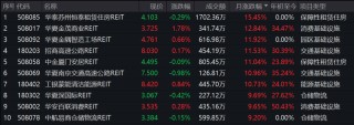 公募REITs，又有新进展！