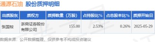 通源石油（300164）股东张国桉质押155万股，占总股本0.26%