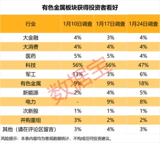 杠杆资金抢筹股曝光，4股获加仓超10亿元！
