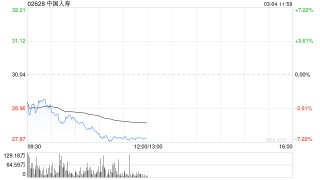 小摩：中资保险股落后大市 偏好中国平安及中国人寿