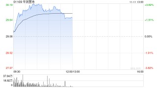 港股内房股普涨 华润置地涨超3% 2026年房地产企业可能进入资产负债表修复的关键一年