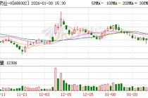 海创药业GMP认证落地 核心创新药商业化再提速