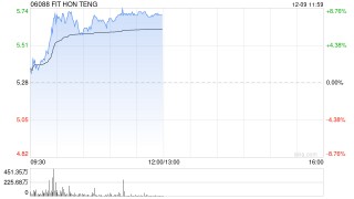 光通信概念股午前普遍上扬 鸿腾精密涨超8%长飞光纤光缆涨超4%