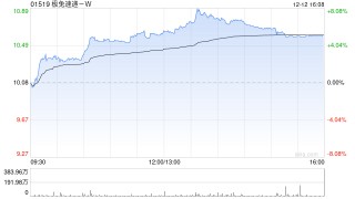 大和：升极兔速递-W目标价至12.5港元 评级“买入”