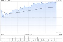 三一国际午后涨近4% 招银国际维持“买入”评级