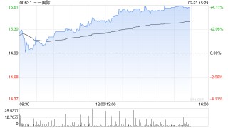 三一国际午后涨近4% 招银国际维持“买入”评级