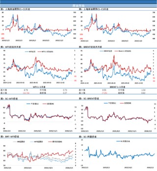 EIA报告原油大幅累库1600万桶，油价小幅收跌，SC原油因油轮运费飙涨走势强于欧美市场