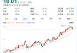 大股东或高位套现3.78亿！万亿长沙银行去年营收增速垫底同业，连续五年分红比例20%左右…