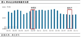 “蛋”说无妨：12月仍处亏损状态，1月或有望改善
