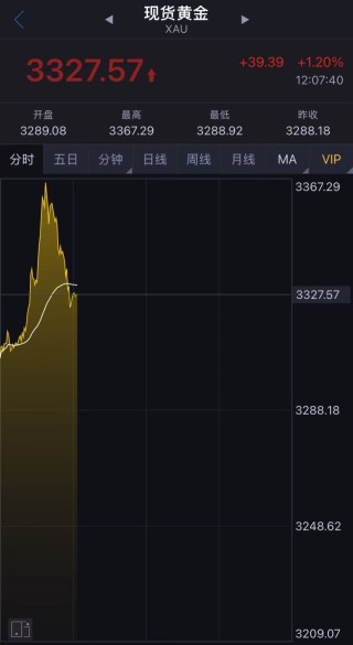 国际金价突然跳水！金饰克价两天跌近50元！未来走势如何？机构解读……