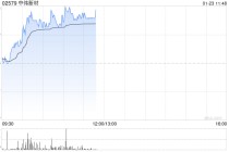 中伟新材午前涨超4% 公司已于印尼建成四大镍原料产业基地
