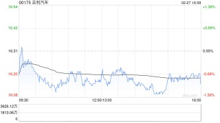吉利汽车于2月27日斥资5943.27万港元回购367.3万股
