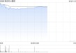 冠忠巴士集团盘中涨超27% 公司预计年度综合除税前盈利显著增长至约1.65亿港元
