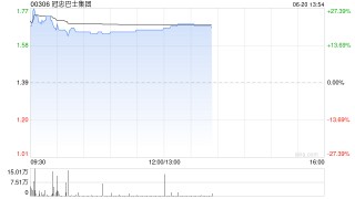冠忠巴士集团盘中涨超27% 公司预计年度综合除税前盈利显著增长至约1.65亿港元